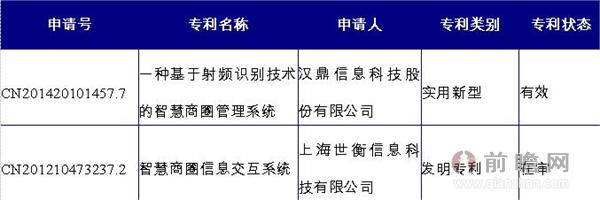 截至2015年1月国内智慧商圈行业相关专利